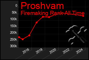 Total Graph of Proshvam