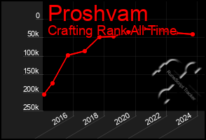 Total Graph of Proshvam