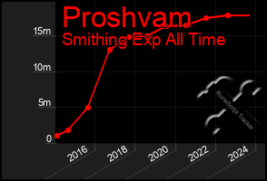 Total Graph of Proshvam