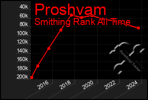 Total Graph of Proshvam