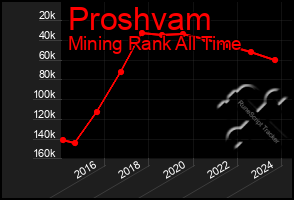 Total Graph of Proshvam