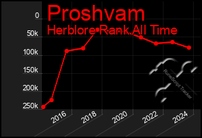 Total Graph of Proshvam