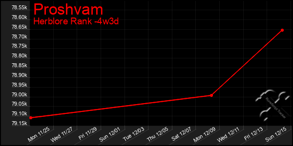 Last 31 Days Graph of Proshvam