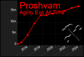 Total Graph of Proshvam