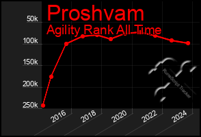 Total Graph of Proshvam