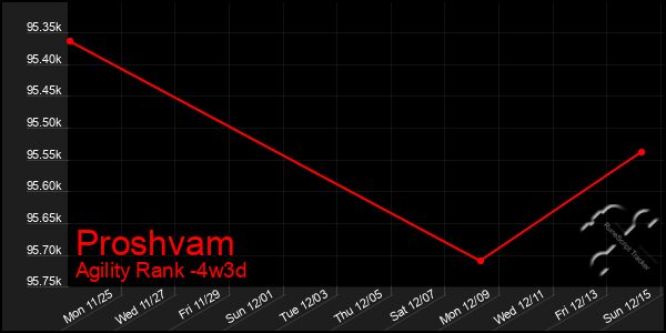 Last 31 Days Graph of Proshvam