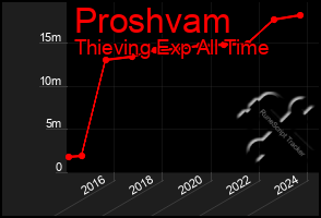 Total Graph of Proshvam