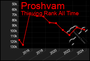 Total Graph of Proshvam