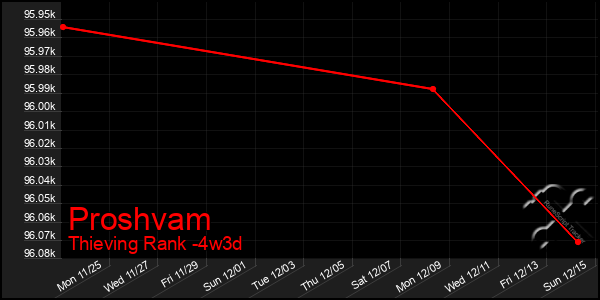 Last 31 Days Graph of Proshvam