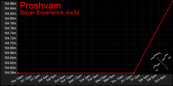 Last 31 Days Graph of Proshvam