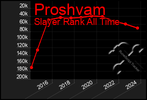 Total Graph of Proshvam