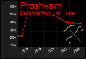 Total Graph of Proshvam