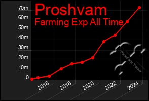 Total Graph of Proshvam