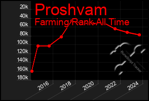 Total Graph of Proshvam