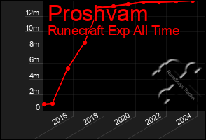 Total Graph of Proshvam