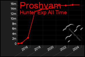 Total Graph of Proshvam