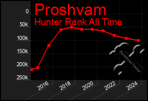 Total Graph of Proshvam