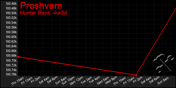 Last 31 Days Graph of Proshvam