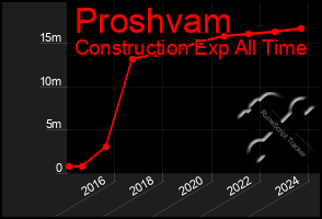 Total Graph of Proshvam