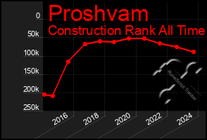 Total Graph of Proshvam