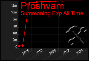 Total Graph of Proshvam