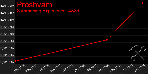 Last 31 Days Graph of Proshvam