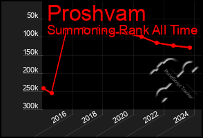 Total Graph of Proshvam