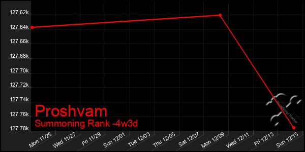 Last 31 Days Graph of Proshvam