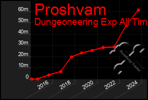 Total Graph of Proshvam