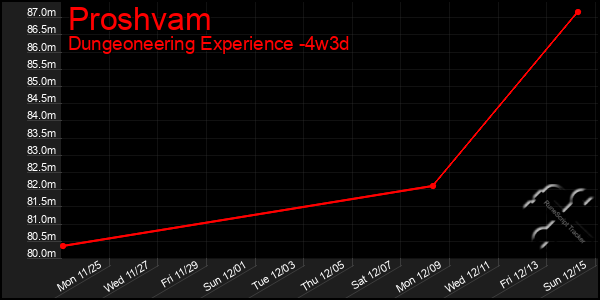 Last 31 Days Graph of Proshvam