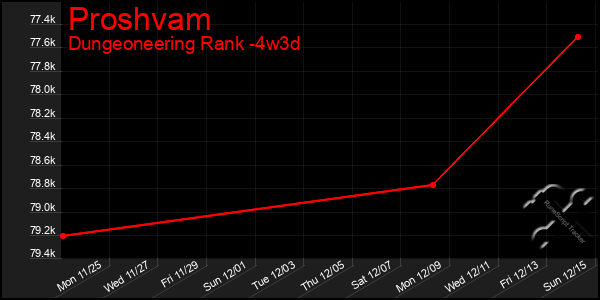 Last 31 Days Graph of Proshvam