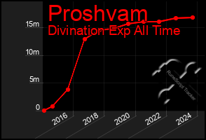 Total Graph of Proshvam