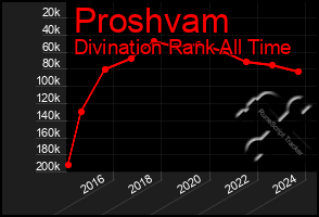 Total Graph of Proshvam