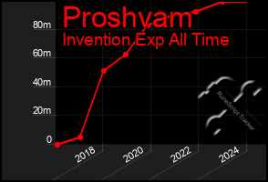 Total Graph of Proshvam