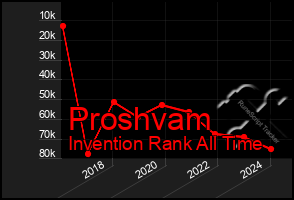 Total Graph of Proshvam