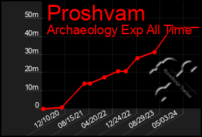 Total Graph of Proshvam