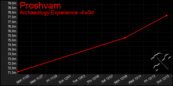 Last 31 Days Graph of Proshvam