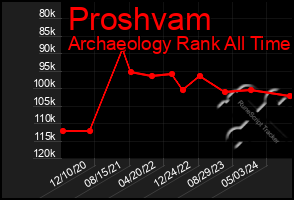 Total Graph of Proshvam