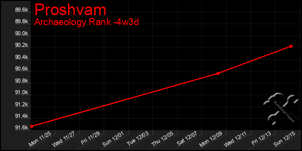 Last 31 Days Graph of Proshvam