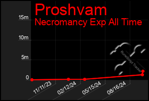 Total Graph of Proshvam