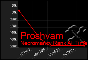 Total Graph of Proshvam