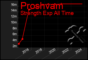 Total Graph of Proshvam