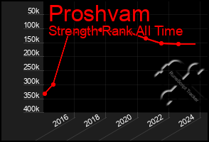 Total Graph of Proshvam