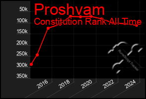 Total Graph of Proshvam