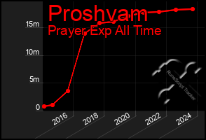 Total Graph of Proshvam