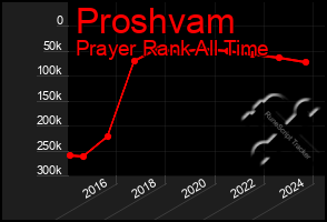 Total Graph of Proshvam