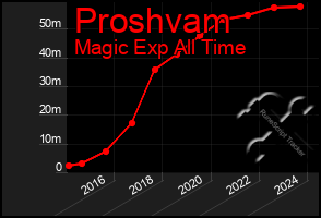 Total Graph of Proshvam