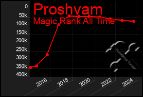 Total Graph of Proshvam