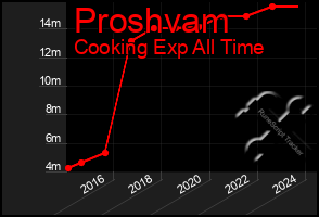 Total Graph of Proshvam