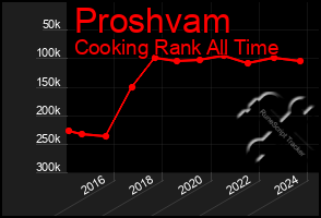 Total Graph of Proshvam